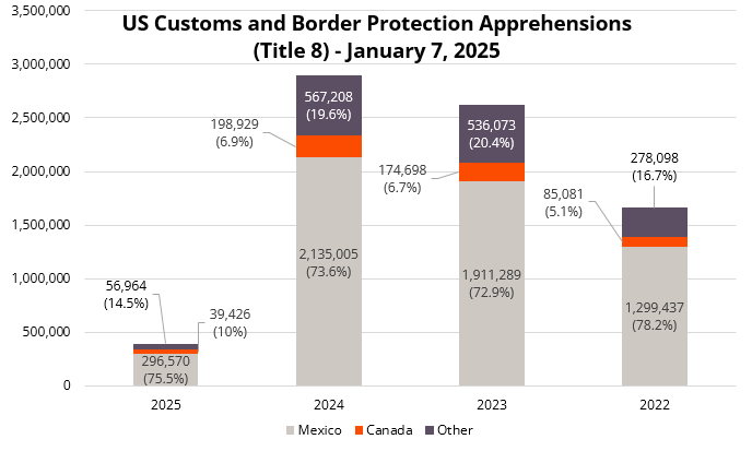 Graph illustrates US Customs and Border Protections Apprehensions (Title 8) from Mexico, Canada and Other countries from 2022 to 2025