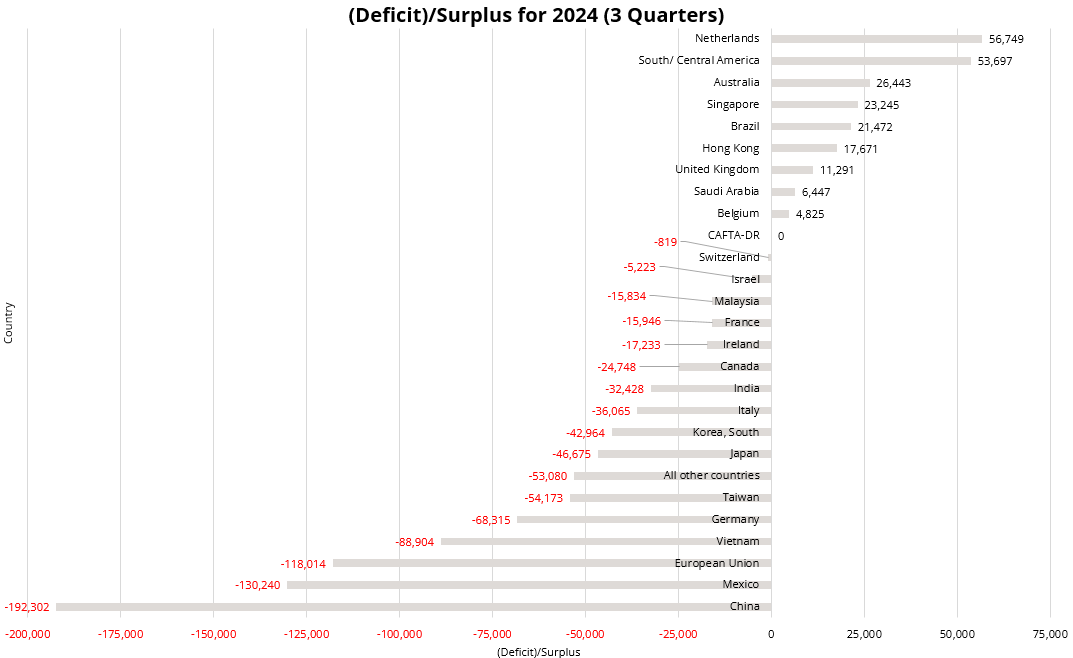 Graph showing U.S. international trade and deficit and surplus amounts with various countries over 3 quarters of 2024. 